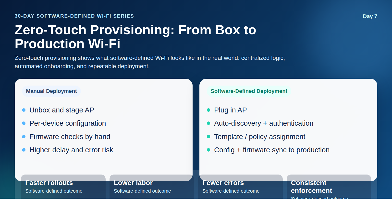 Zero-Touch Provisioning Is the Moment Wi‑Fi Became Software-Defined infographic